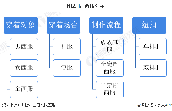 杏彩体育2020年中国西服行业市场现状及发展趋势分析 行业发展前景良好【组图】